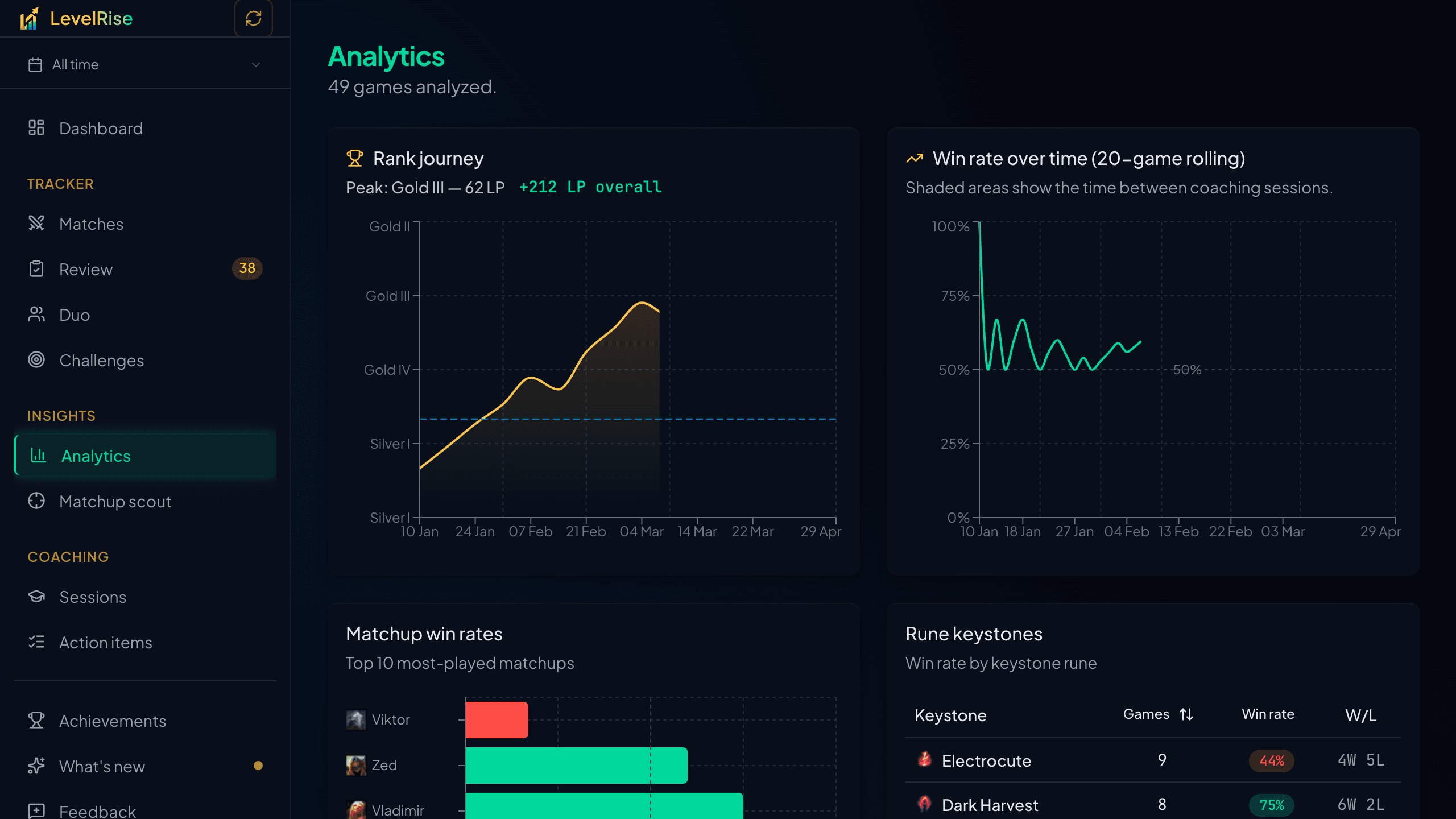 LevelRise analytics